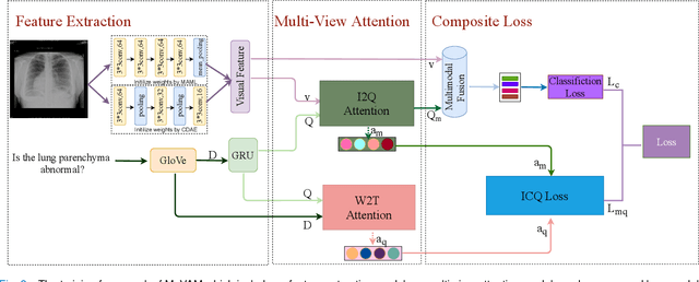 Figure 2 for MuVAM: A Multi-View Attention-based Model for Medical Visual Question Answering