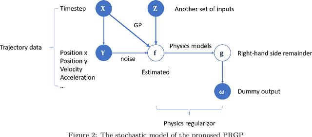 Figure 3 for Modeling Stochastic Microscopic Traffic Behaviors: a Physics Regularized Gaussian Process Approach