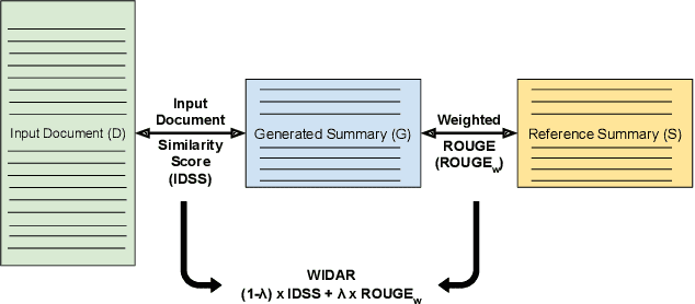 Figure 3 for WIDAR -- Weighted Input Document Augmented ROUGE
