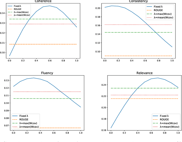 Figure 4 for WIDAR -- Weighted Input Document Augmented ROUGE