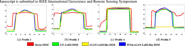 Figure 4 for DSM Building Shape Refinement from Combined Remote Sensing Images based on Wnet-cGANs
