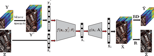 Figure 1 for Model Inspired Autoencoder for Unsupervised Hyperspectral Image Super-Resolution