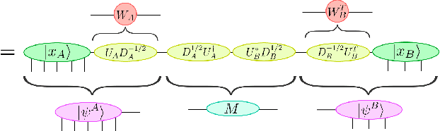 Figure 4 for Entanglement and Tensor Networks for Supervised Image Classification