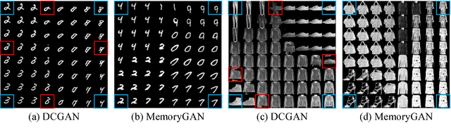 Figure 1 for Memorization Precedes Generation: Learning Unsupervised GANs with Memory Networks