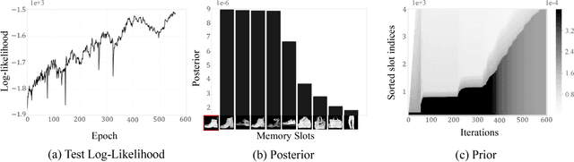 Figure 4 for Memorization Precedes Generation: Learning Unsupervised GANs with Memory Networks