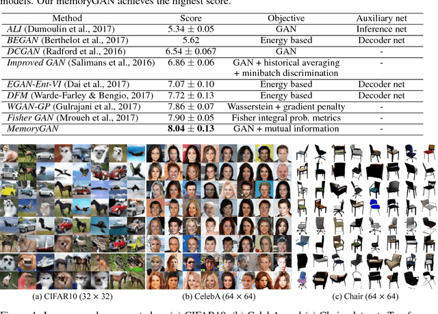 Figure 2 for Memorization Precedes Generation: Learning Unsupervised GANs with Memory Networks