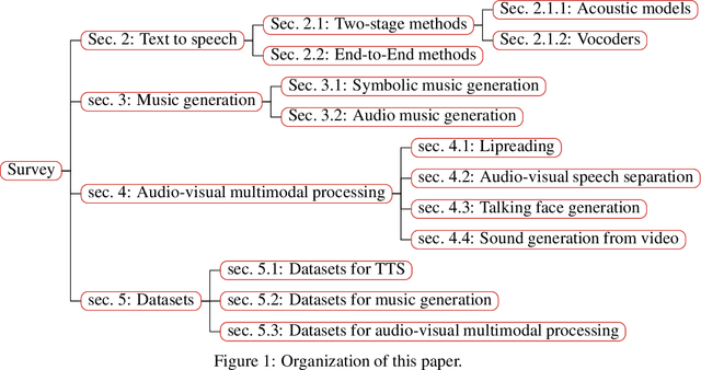 Figure 1 for A Survey on Audio Synthesis and Audio-Visual Multimodal Processing