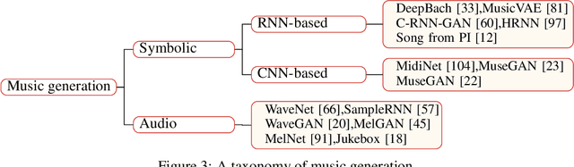 Figure 3 for A Survey on Audio Synthesis and Audio-Visual Multimodal Processing