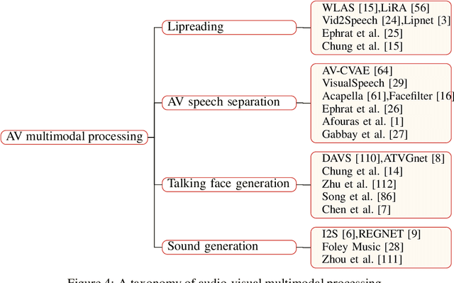 Figure 4 for A Survey on Audio Synthesis and Audio-Visual Multimodal Processing