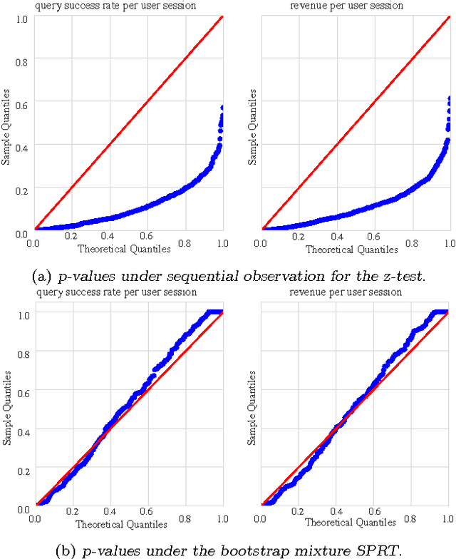 Figure 1 for A nonparametric sequential test for online randomized experiments