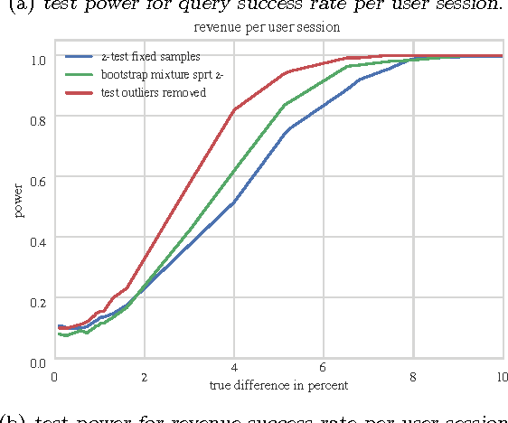 Figure 3 for A nonparametric sequential test for online randomized experiments