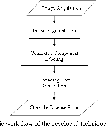 Figure 2 for An Offline Technique for Localization of License Plates for Indian Commercial Vehicles
