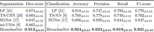 Figure 2 for BronchusNet: Region and Structure Prior Embedded Representation Learning for Bronchus Segmentation and Classification
