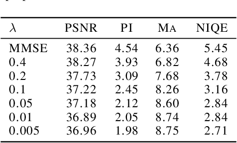 Figure 4 for Optimally Controllable Perceptual Lossy Compression