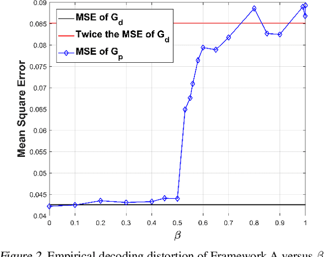 Figure 3 for Optimally Controllable Perceptual Lossy Compression