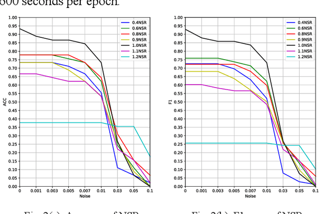 Figure 3 for Enhance CNN Robustness Against Noises for Classification of 12-Lead ECG with Variable Length