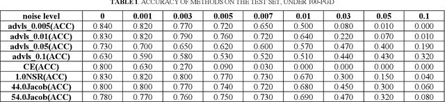 Figure 2 for Enhance CNN Robustness Against Noises for Classification of 12-Lead ECG with Variable Length