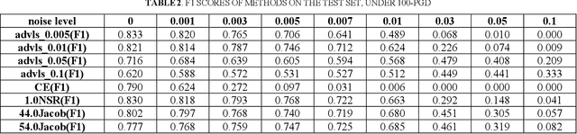 Figure 4 for Enhance CNN Robustness Against Noises for Classification of 12-Lead ECG with Variable Length