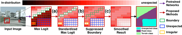 Figure 4 for Standardized Max Logits: A Simple yet Effective Approach for Identifying Unexpected Road Obstacles in Urban-Scene Segmentation