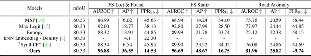 Figure 3 for Standardized Max Logits: A Simple yet Effective Approach for Identifying Unexpected Road Obstacles in Urban-Scene Segmentation