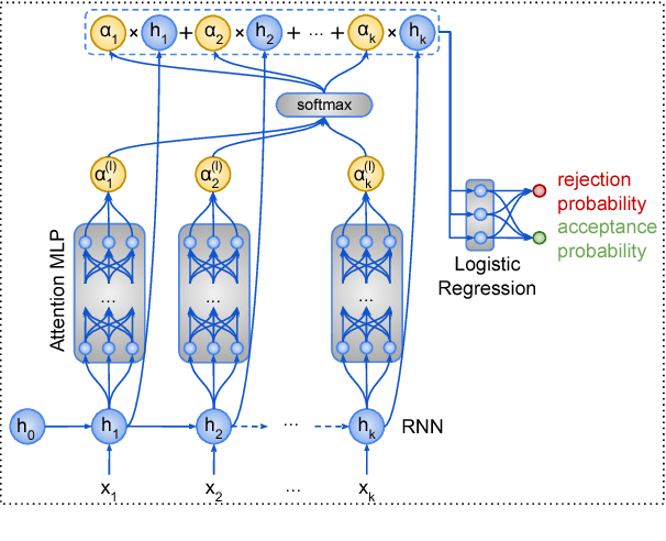 Figure 3 for Deep Learning for User Comment Moderation