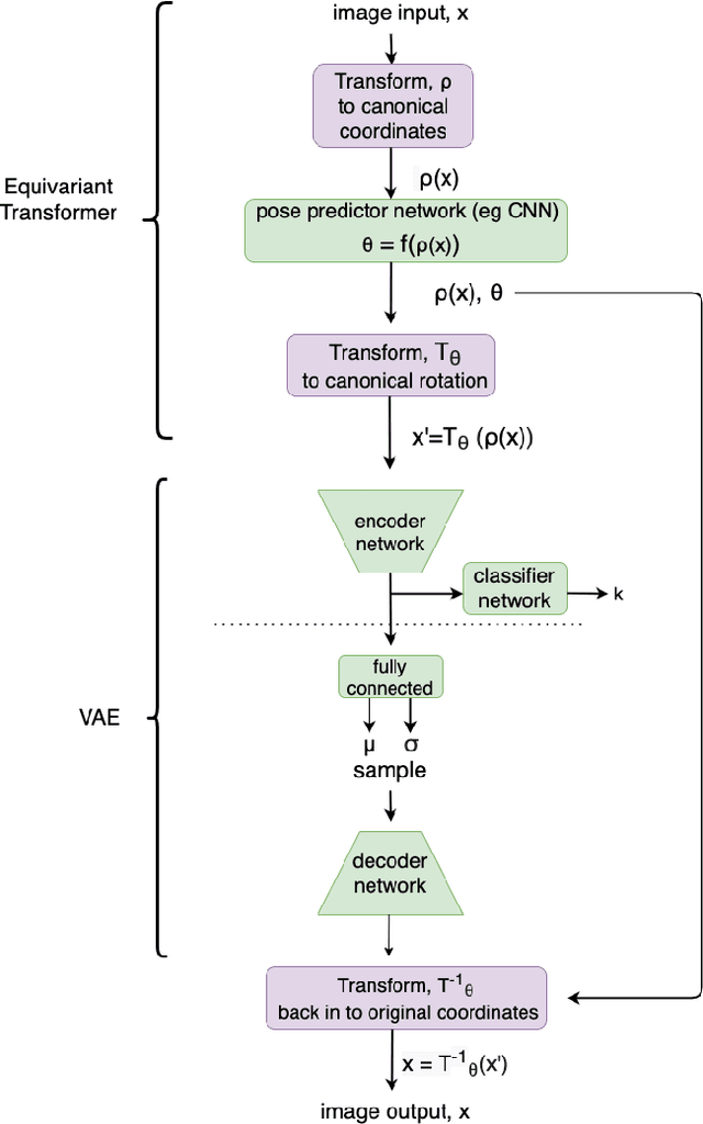 Figure 2 for Semi-supervised Learning of Galaxy Morphology using Equivariant Transformer Variational Autoencoders