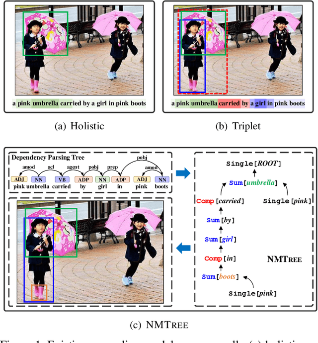 Figure 1 for Explainability by Parsing: Neural Module Tree Networks for Natural Language Visual Grounding