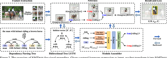 Figure 3 for Explainability by Parsing: Neural Module Tree Networks for Natural Language Visual Grounding