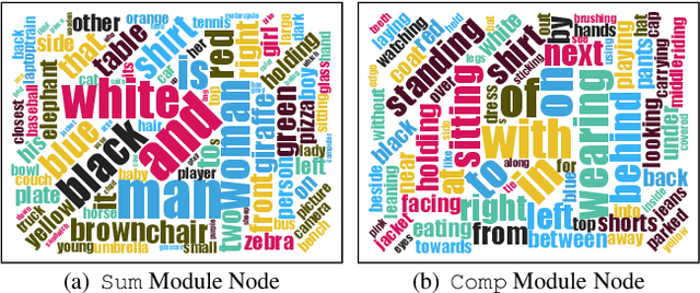 Figure 4 for Explainability by Parsing: Neural Module Tree Networks for Natural Language Visual Grounding
