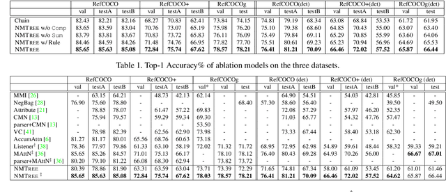 Figure 2 for Explainability by Parsing: Neural Module Tree Networks for Natural Language Visual Grounding