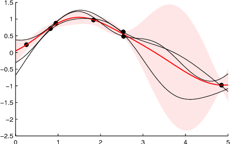 Figure 1 for Integrated Pre-Processing for Bayesian Nonlinear System Identification with Gaussian Processes