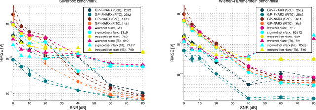 Figure 2 for Integrated Pre-Processing for Bayesian Nonlinear System Identification with Gaussian Processes