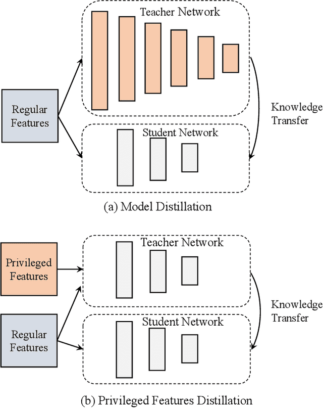 Figure 1 for Privileged Features Distillation for E-Commerce Recommendations