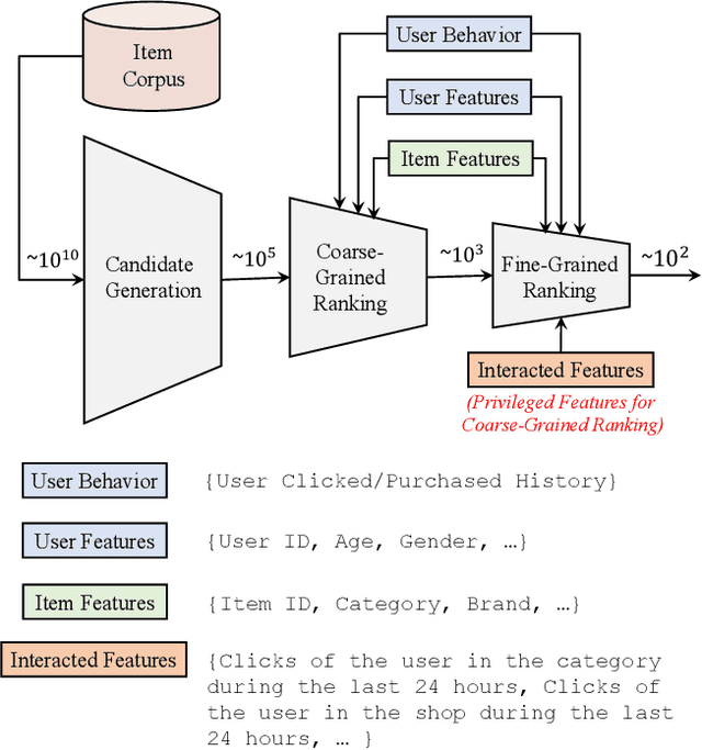 Figure 3 for Privileged Features Distillation for E-Commerce Recommendations