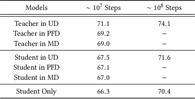 Figure 2 for Privileged Features Distillation for E-Commerce Recommendations