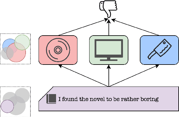 Figure 1 for Transformer Based Multi-Source Domain Adaptation