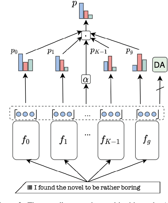 Figure 3 for Transformer Based Multi-Source Domain Adaptation