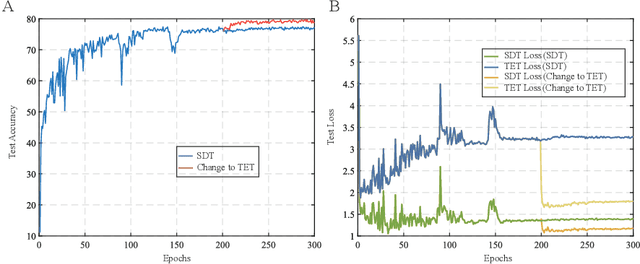 Figure 3 for Temporal Efficient Training of Spiking Neural Network via Gradient Re-weighting