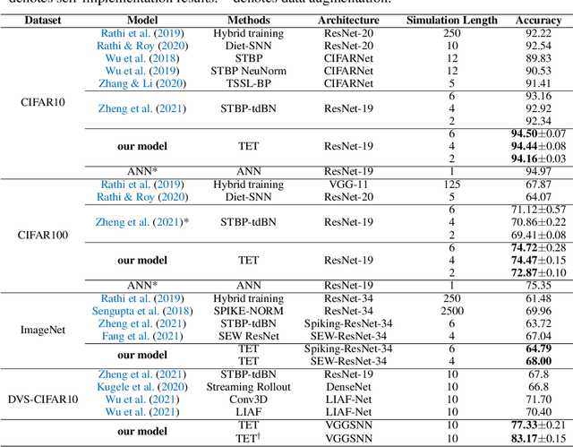 Figure 4 for Temporal Efficient Training of Spiking Neural Network via Gradient Re-weighting
