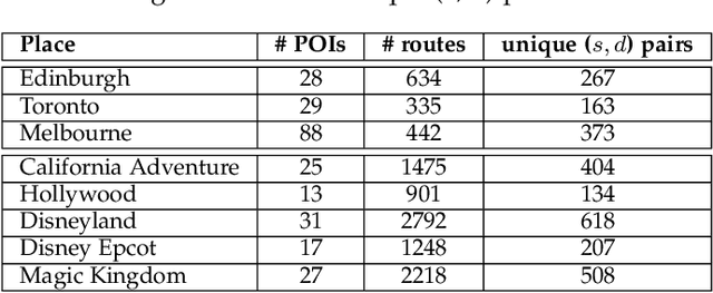 Figure 4 for DeepAltTrip: Top-k Alternative Itineraries for Trip Recommendation