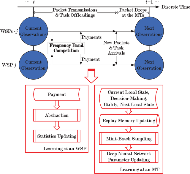 Figure 4 for Computation Offloading in Beyond 5G Networks: A Distributed Learning Framework and Applications