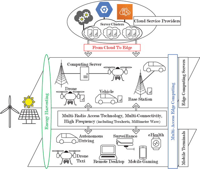 Figure 1 for Computation Offloading in Beyond 5G Networks: A Distributed Learning Framework and Applications