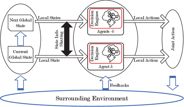 Figure 2 for Computation Offloading in Beyond 5G Networks: A Distributed Learning Framework and Applications