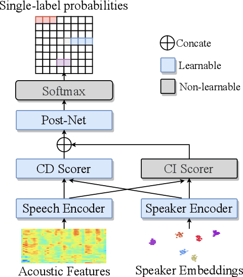 Figure 1 for Speaker Embedding-aware Neural Diarization: an Efficient Framework for Overlapping Speech Diarization in Meeting Scenarios