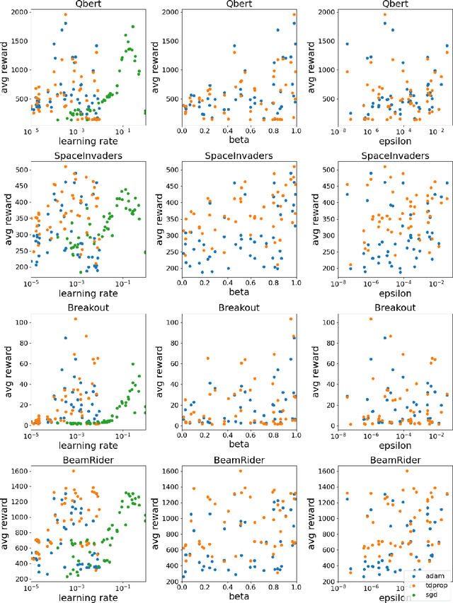 Figure 4 for TDprop: Does Jacobi Preconditioning Help Temporal Difference Learning?