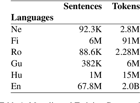 Figure 2 for Isomorphic Cross-lingual Embeddings for Low-Resource Languages