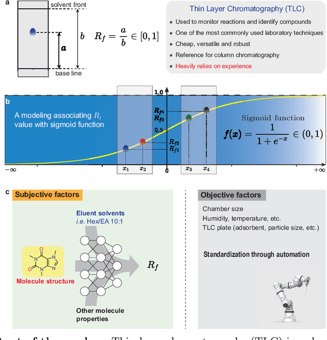 Figure 1 for High-throughput discovery of chemical structure-polarity relationships combining automation and machine learning techniques