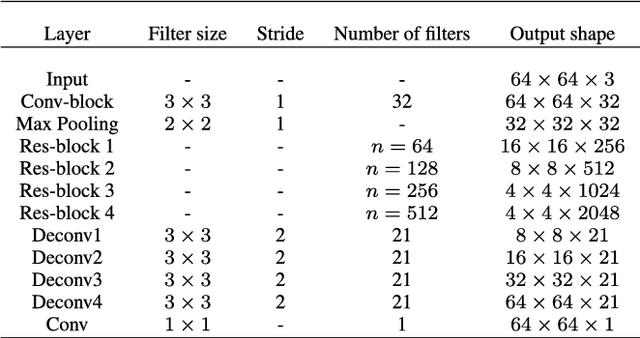 Figure 4 for Towards Clinical Diagnosis: Automated Stroke Lesion Segmentation on Multimodal MR Image Using Convolutional Neural Network