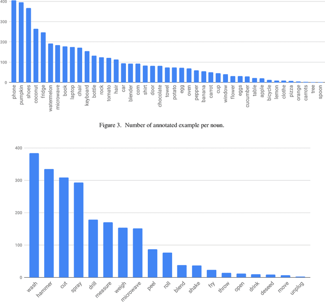 Figure 4 for RareAct: A video dataset of unusual interactions