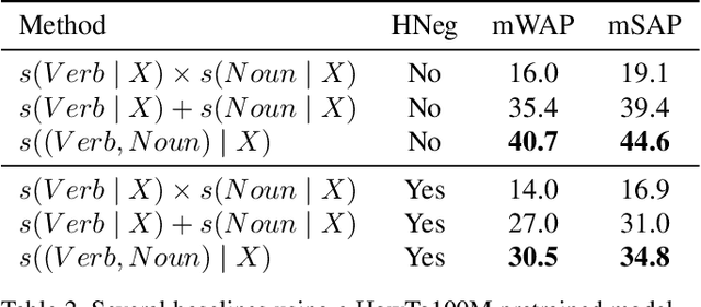 Figure 3 for RareAct: A video dataset of unusual interactions